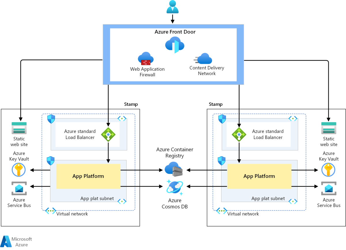 Azure Active Directory