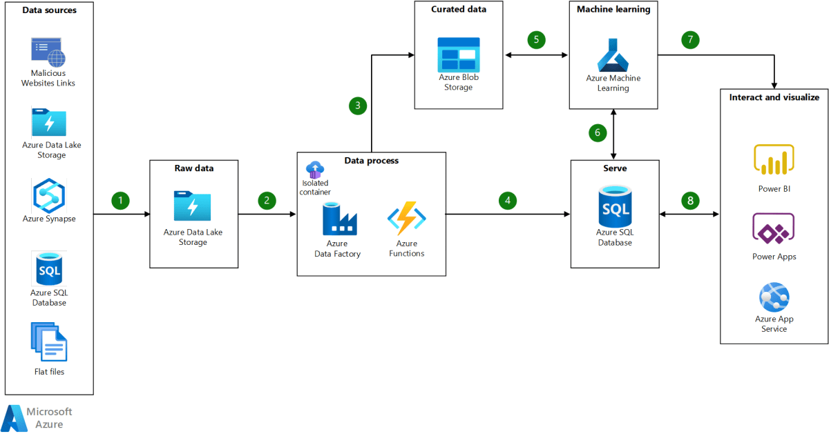 Azure Backup