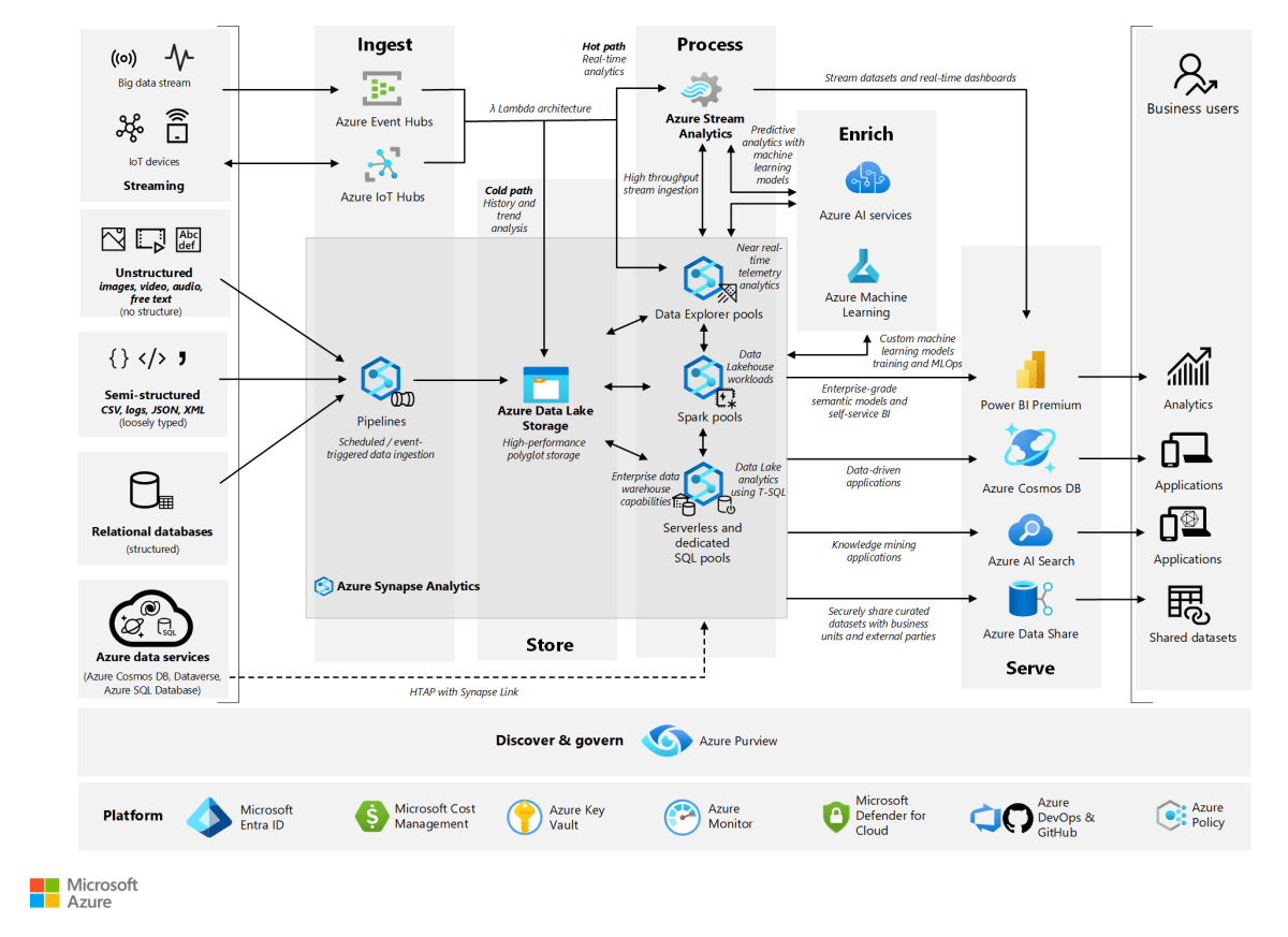 Azure Logic Apps