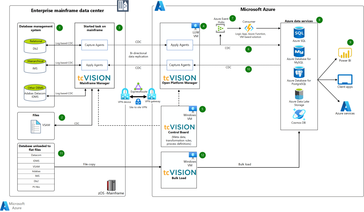 Azure SQL Database